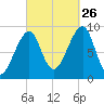 Bass Harbor tide chart for Thursday, September 26, 2024