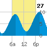 Bass Harbor tide chart for Friday, September 27, 2024