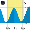 Bass Harbor tide chart for Monday, September 2, 2024