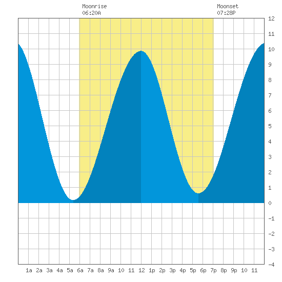 Bass Harbor tide chart for Tuesday, September 3, 2024
