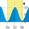 Bass Harbor tide chart for Wednesday, September 4, 2024