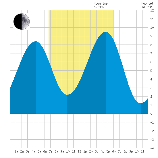 Bass Harbor tide chart for Thursday, October 10, 2024