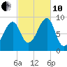 Bass Harbor tide chart for Thursday, October 10, 2024