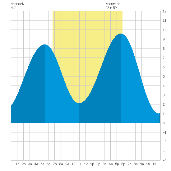Bass Harbor tide chart for Friday, October 11, 2024