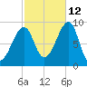 Bass Harbor tide chart for Saturday, October 12, 2024