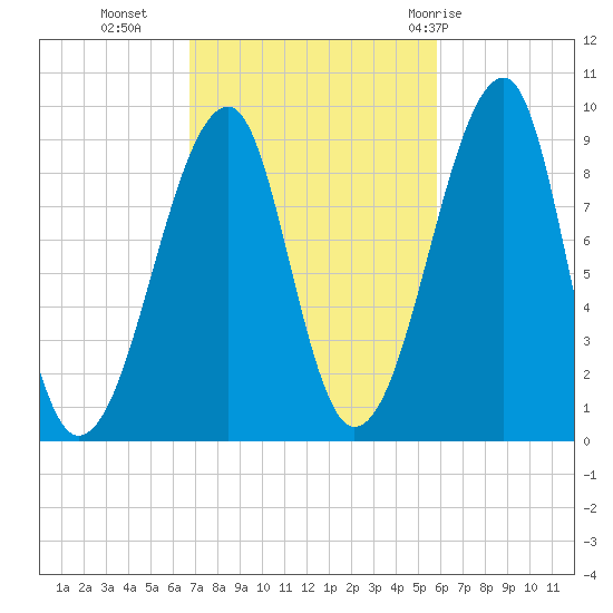 Bass Harbor tide chart for Monday, October 14, 2024