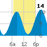 Bass Harbor tide chart for Monday, October 14, 2024