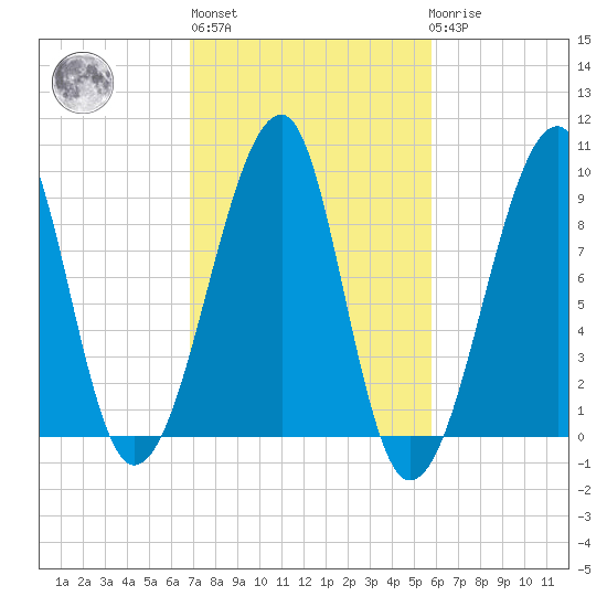 Bass Harbor tide chart for Thursday, October 17, 2024
