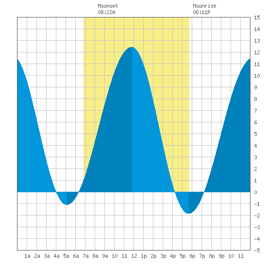 Bass Harbor tide chart for Friday, October 18, 2024