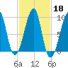 Bass Harbor tide chart for Friday, October 18, 2024