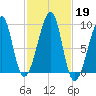 Bass Harbor tide chart for Saturday, October 19, 2024