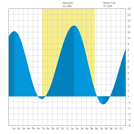 Bass Harbor tide chart for Sunday, October 20, 2024