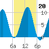 Bass Harbor tide chart for Sunday, October 20, 2024
