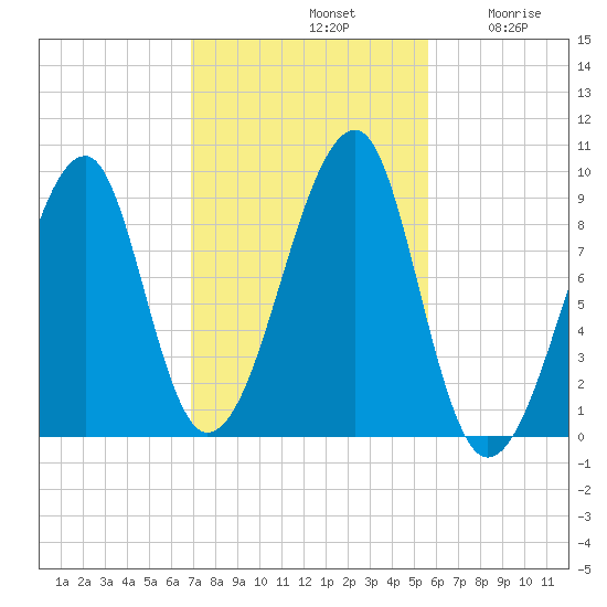 Bass Harbor tide chart for Monday, October 21, 2024