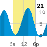 Bass Harbor tide chart for Monday, October 21, 2024