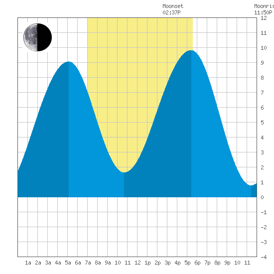 Bass Harbor tide chart for Thursday, October 24, 2024