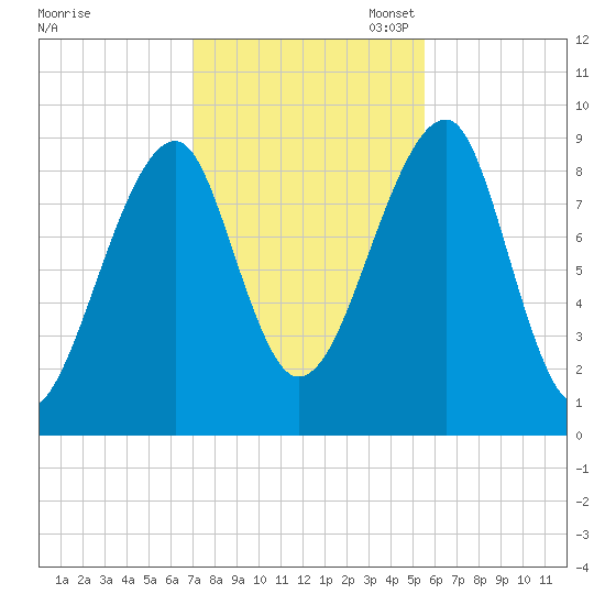 Bass Harbor tide chart for Friday, October 25, 2024