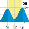 Bass Harbor tide chart for Friday, October 25, 2024