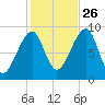 Bass Harbor tide chart for Saturday, October 26, 2024