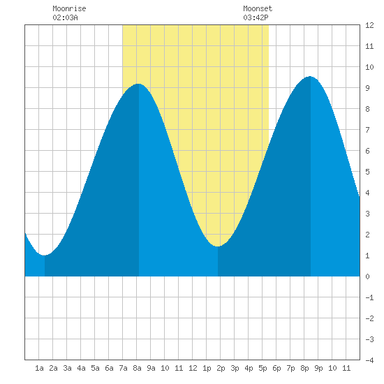 Bass Harbor tide chart for Sunday, October 27, 2024