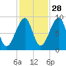 Bass Harbor tide chart for Monday, October 28, 2024