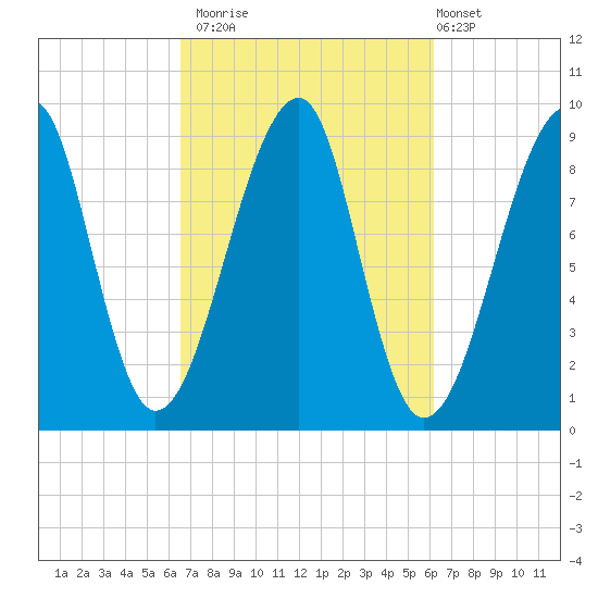 Bass Harbor tide chart for Thursday, October 3, 2024