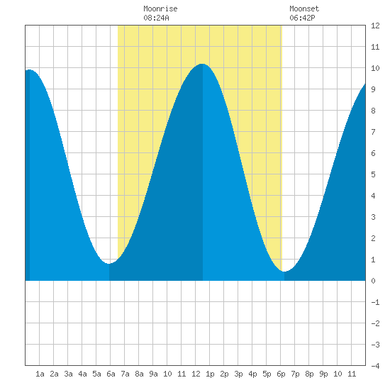 Bass Harbor tide chart for Friday, October 4, 2024