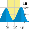 Bass Harbor tide chart for Sunday, November 10, 2024