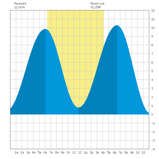 Bass Harbor tide chart for Monday, November 11, 2024