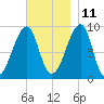 Bass Harbor tide chart for Monday, November 11, 2024