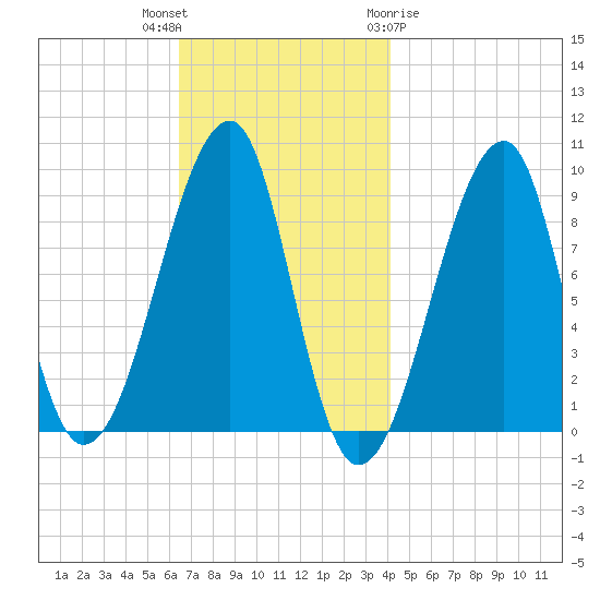 Bass Harbor tide chart for Thursday, November 14, 2024