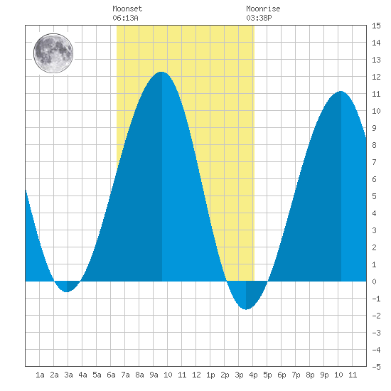 Bass Harbor tide chart for Friday, November 15, 2024