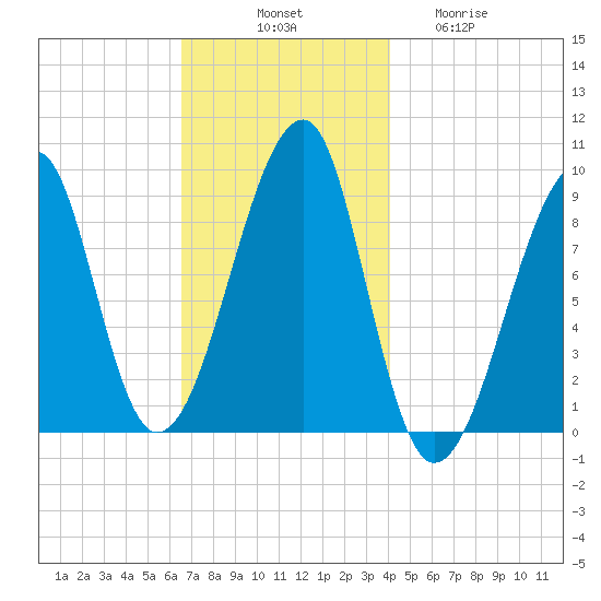 Bass Harbor tide chart for Monday, November 18, 2024
