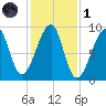 Bass Harbor tide chart for Friday, November 1, 2024
