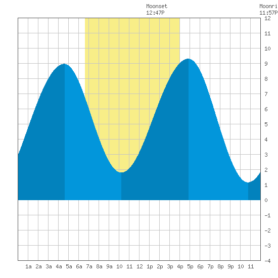 Bass Harbor tide chart for Saturday, November 23, 2024