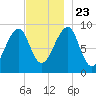 Bass Harbor tide chart for Saturday, November 23, 2024