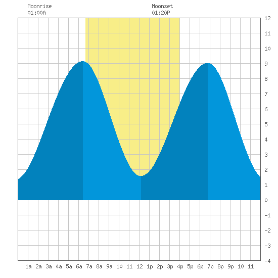 Bass Harbor tide chart for Monday, November 25, 2024