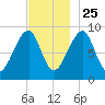 Bass Harbor tide chart for Monday, November 25, 2024