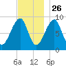 Bass Harbor tide chart for Tuesday, November 26, 2024