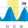 Bass Harbor tide chart for Thursday, November 28, 2024