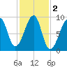 Bass Harbor tide chart for Saturday, November 2, 2024