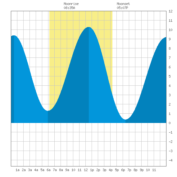 Bass Harbor tide chart for Sunday, November 3, 2024
