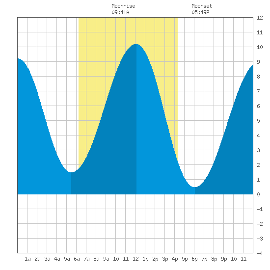 Bass Harbor tide chart for Monday, November 4, 2024