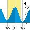 Bass Harbor tide chart for Monday, November 4, 2024