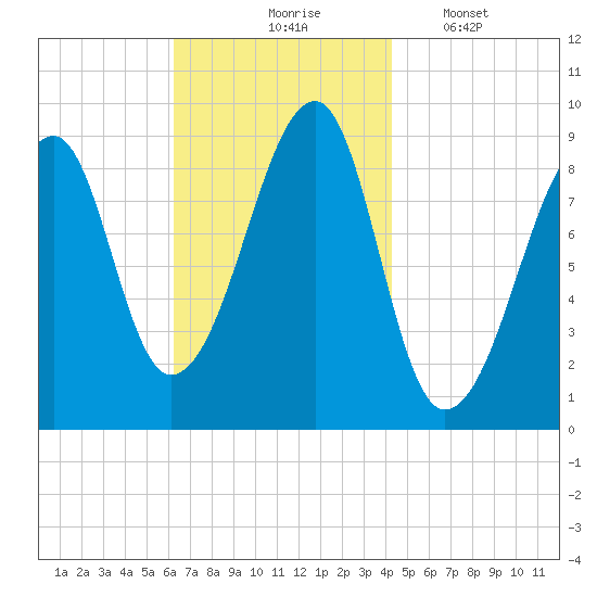 Bass Harbor tide chart for Tuesday, November 5, 2024