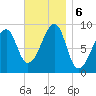 Bass Harbor tide chart for Wednesday, November 6, 2024