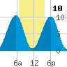 Bass Harbor tide chart for Tuesday, December 10, 2024