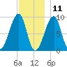 Bass Harbor tide chart for Wednesday, December 11, 2024