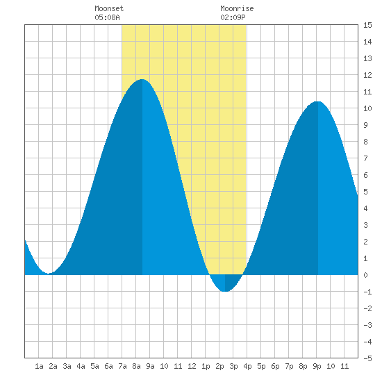 Bass Harbor tide chart for Friday, December 13, 2024