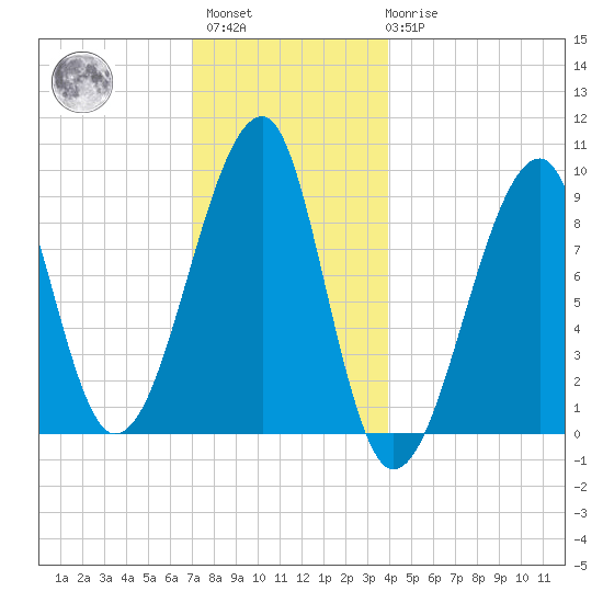 Bass Harbor tide chart for Sunday, December 15, 2024